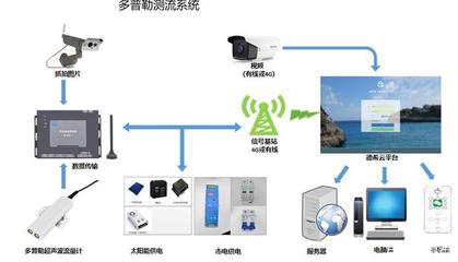 灌區信息化系統集成方案及信息系統集成服務